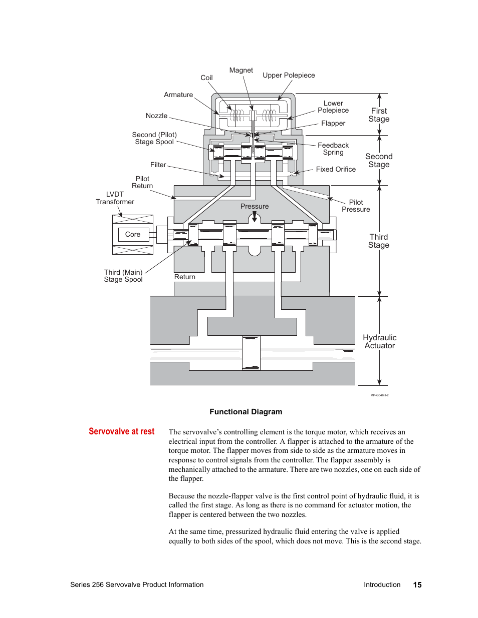 Servovalve at rest | MTS Series 256 Servovalve User Manual | Page 15 / 28