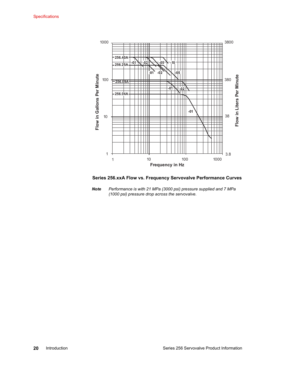 MTS Series 256 Servovalve User Manual | Page 20 / 28