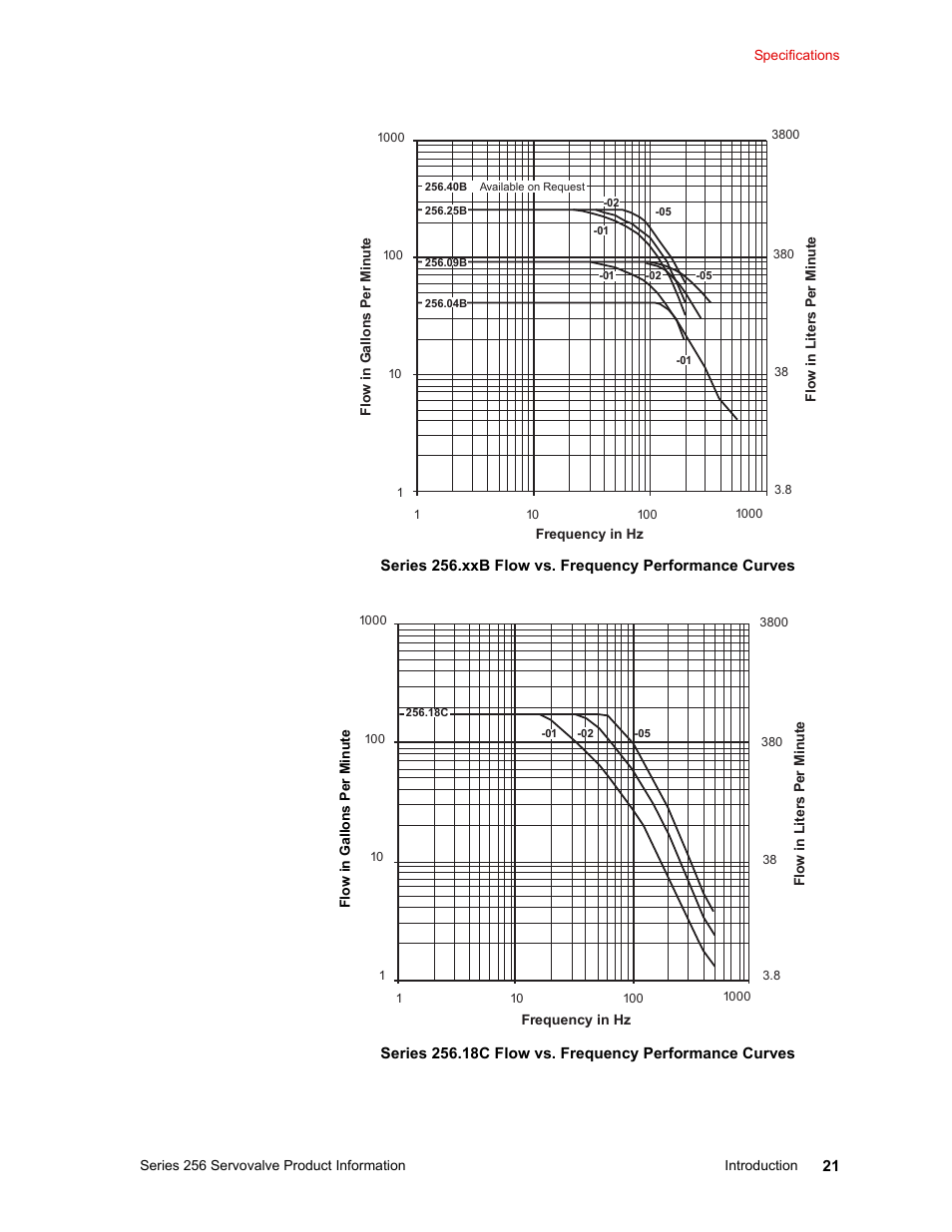 MTS Series 256 Servovalve User Manual | Page 21 / 28