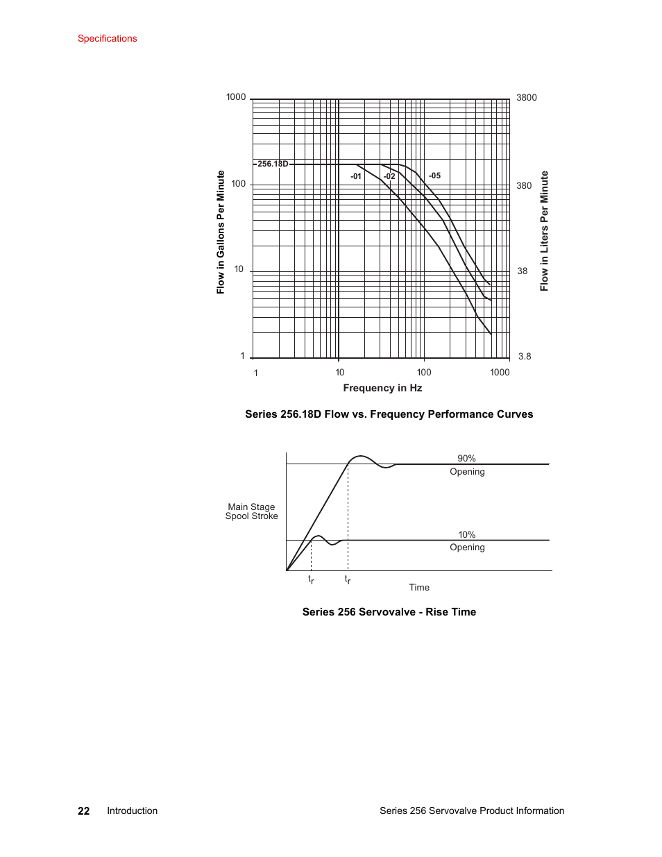 MTS Series 256 Servovalve User Manual | Page 22 / 28