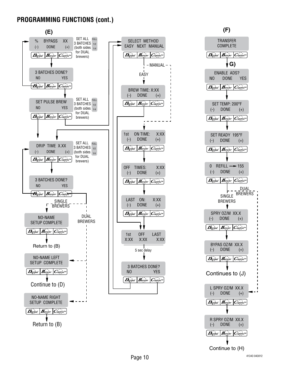 Programming functions (cont.), Page 10, Continue to (d) | Return to (b), G) (f), Continues to (j), Continue to (h) | Bunn DUAL GPR-DBC WITH SMART FUNNEL 41343 User Manual | Page 10 / 38