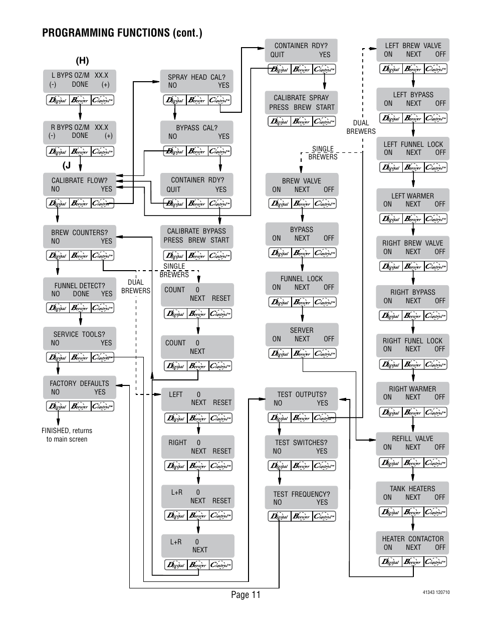 Programming functions (cont.), Page 11 | Bunn DUAL GPR-DBC WITH SMART FUNNEL 41343 User Manual | Page 11 / 38