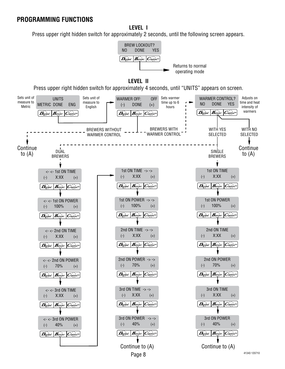 Programming functions, Continue to (a) | Bunn DUAL GPR-DBC WITH SMART FUNNEL 41343 User Manual | Page 8 / 38