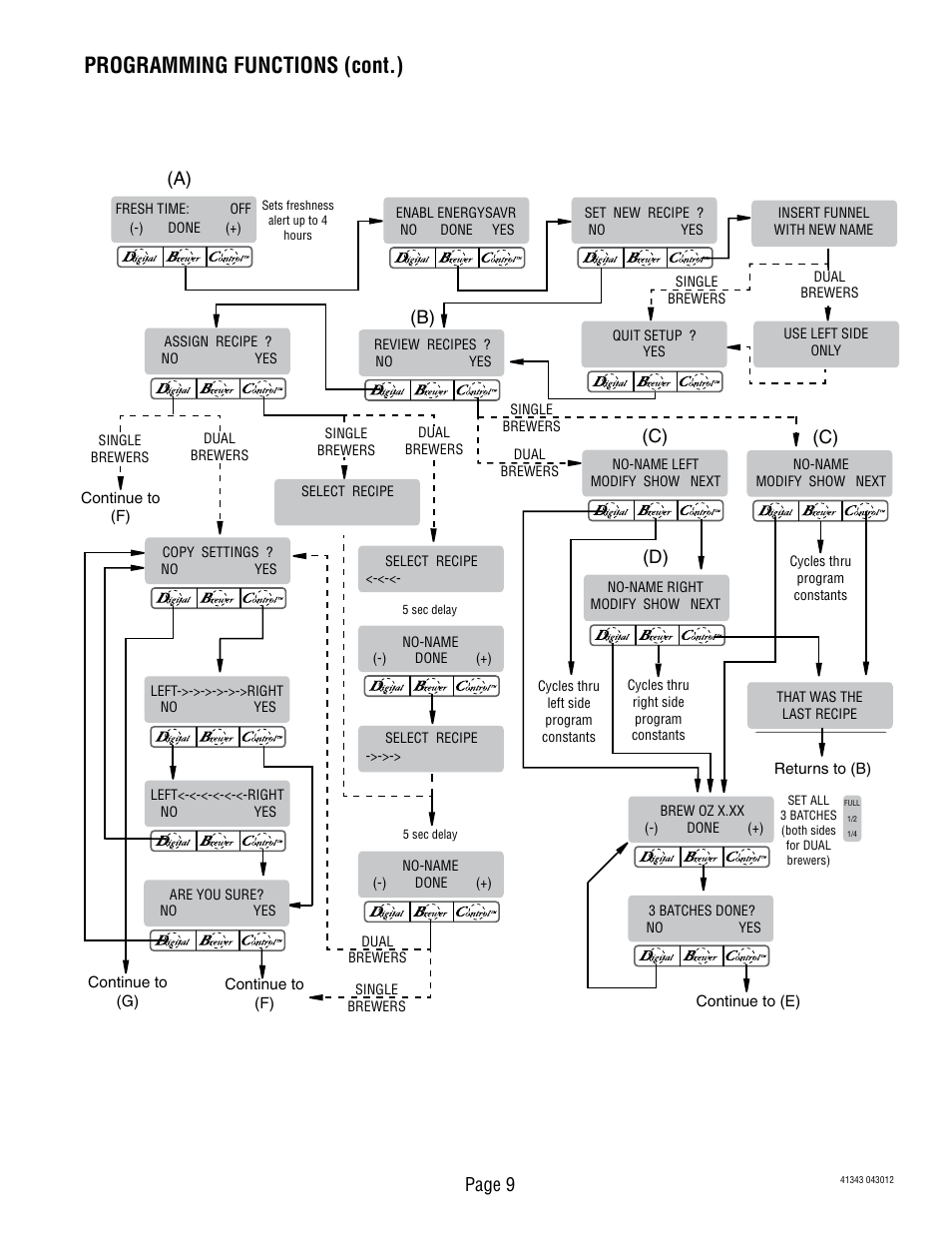 Programming functions (cont.), Page 9 | Bunn DUAL GPR-DBC WITH SMART FUNNEL 41343 User Manual | Page 9 / 38