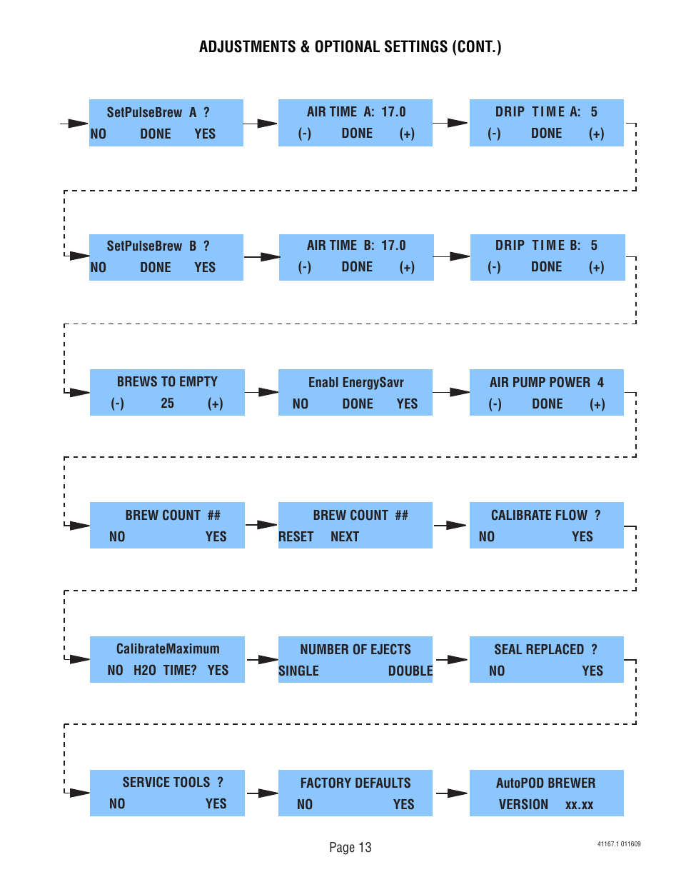 Bunn AutoPOD Brewer 41167.0001B User Manual | Page 13 / 13