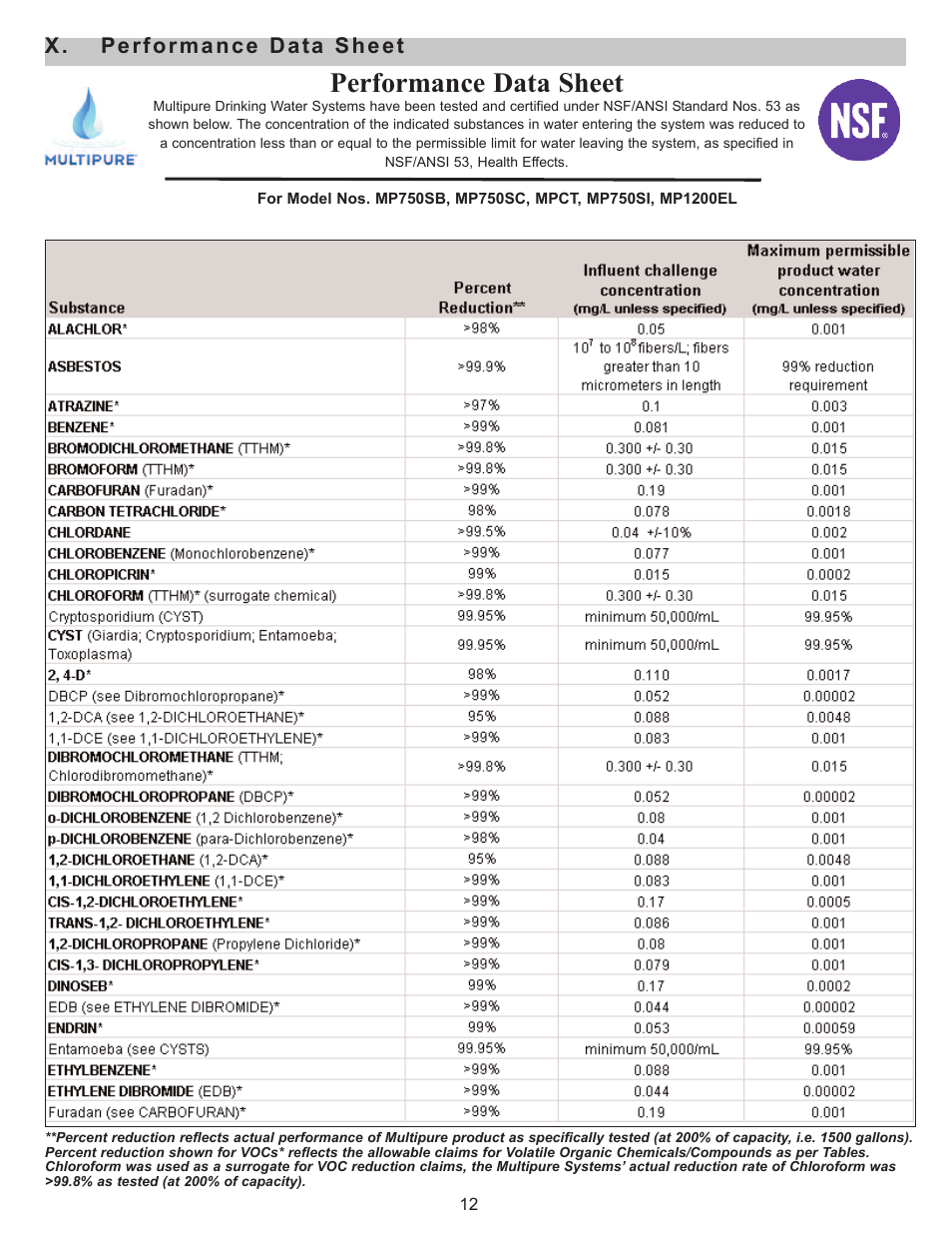 Performance data sheet, X. performance data sheet | Purenex Multipure Aquaversa User Manual | Page 12 / 18