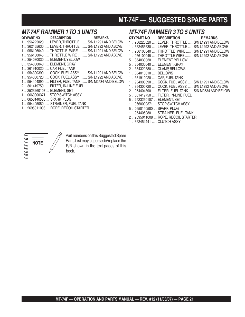 Mt-74f — suggested spare parts, Mt-74f rammer 1 to 3 units, Mt-74f rammer 3 to 5 units | Multiquip MT74F User Manual | Page 21 / 50