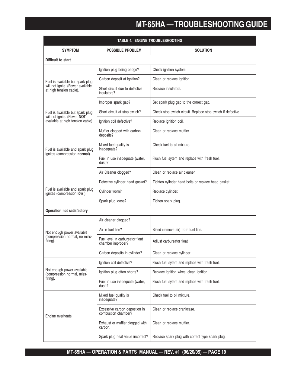 Mt-65ha — troubleshooting guide | Multiquip MT65HA User Manual | Page 19 / 64
