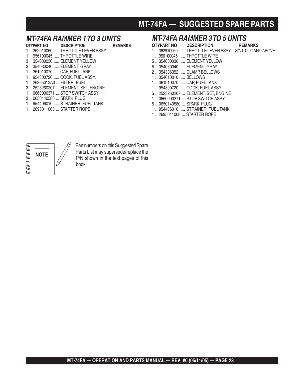 Mt-74fa — suggested spare parts, Mt-74fa rammer 1 to 3 units, Mt-74fa rammer 3 to 5 units | Multiquip MT74FA User Manual | Page 23 / 50