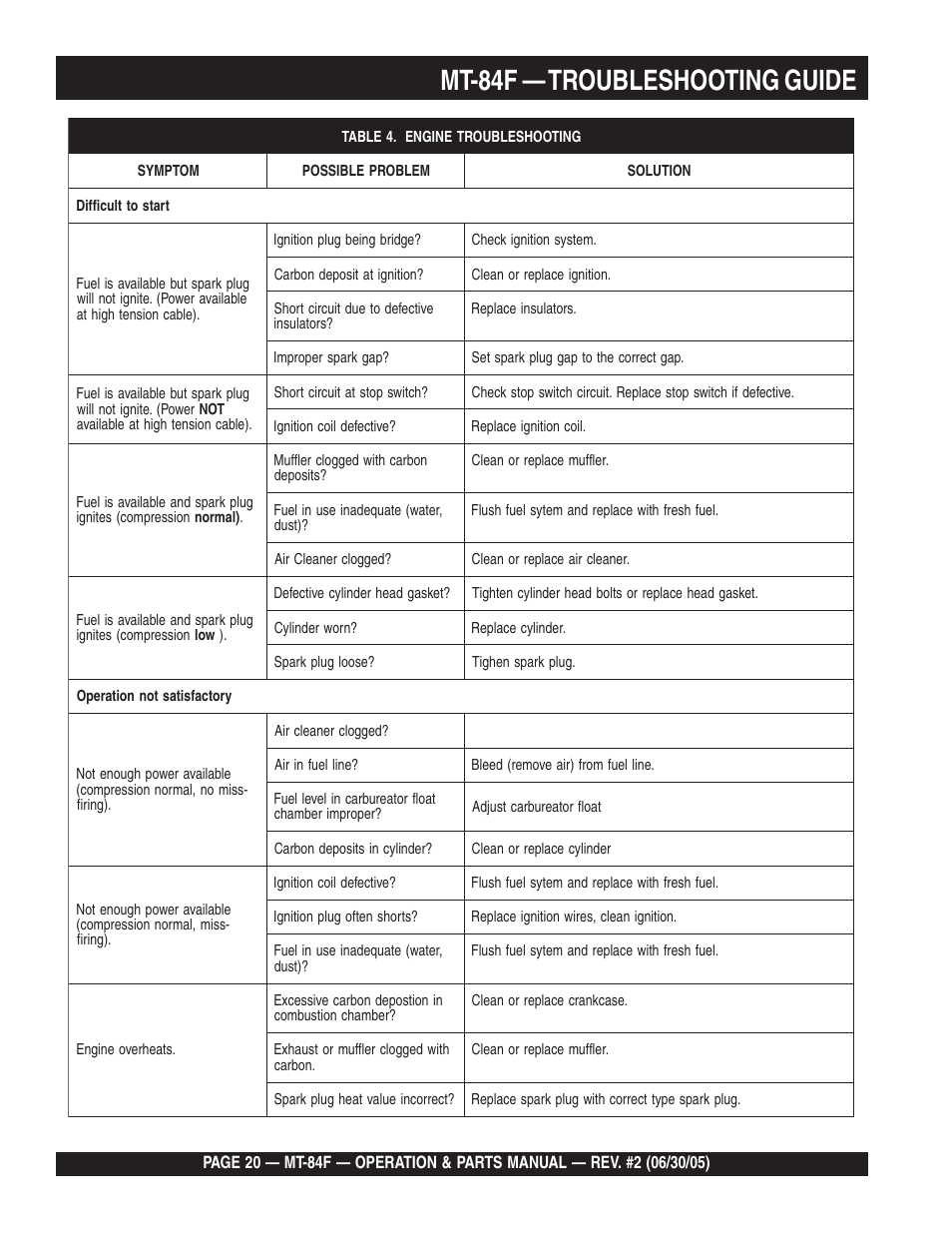 Mt-84f — troubleshooting guide | Multiquip MT84F User Manual | Page 20 / 50