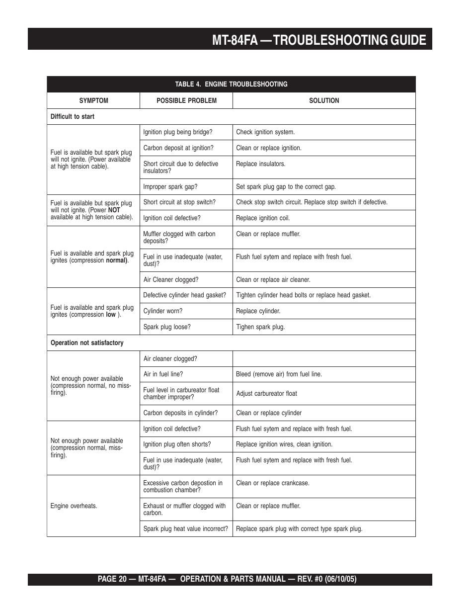 Mt-84fa — troubleshooting guide | Multiquip MT84FA User Manual | Page 20 / 50