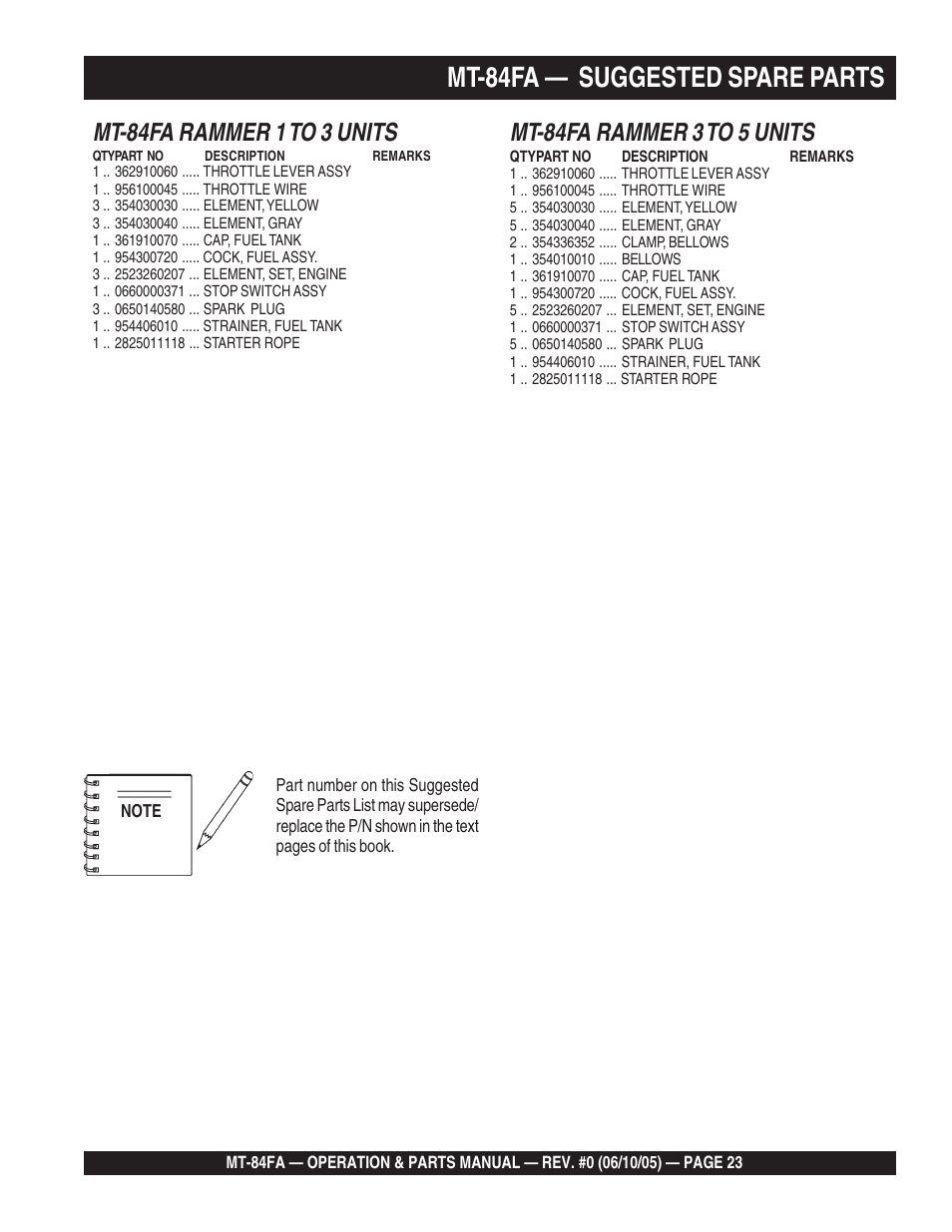 Mt-84fa — suggested spare parts, Mt-84fa rammer 1 to 3 units, Mt-84fa rammer 3 to 5 units | Multiquip MT84FA User Manual | Page 23 / 50