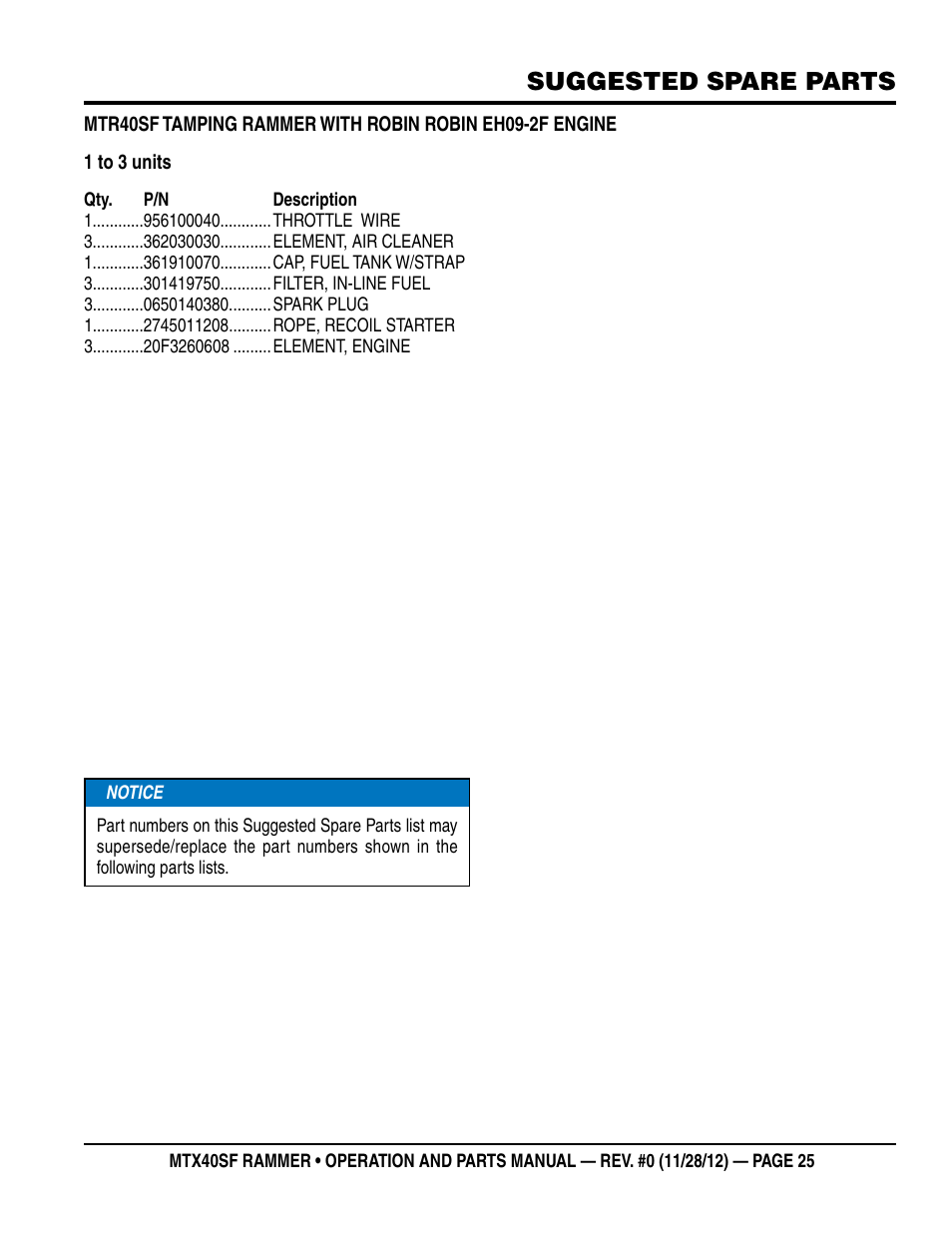 Suggested spare parts | Multiquip MTR40SF User Manual | Page 25 / 64