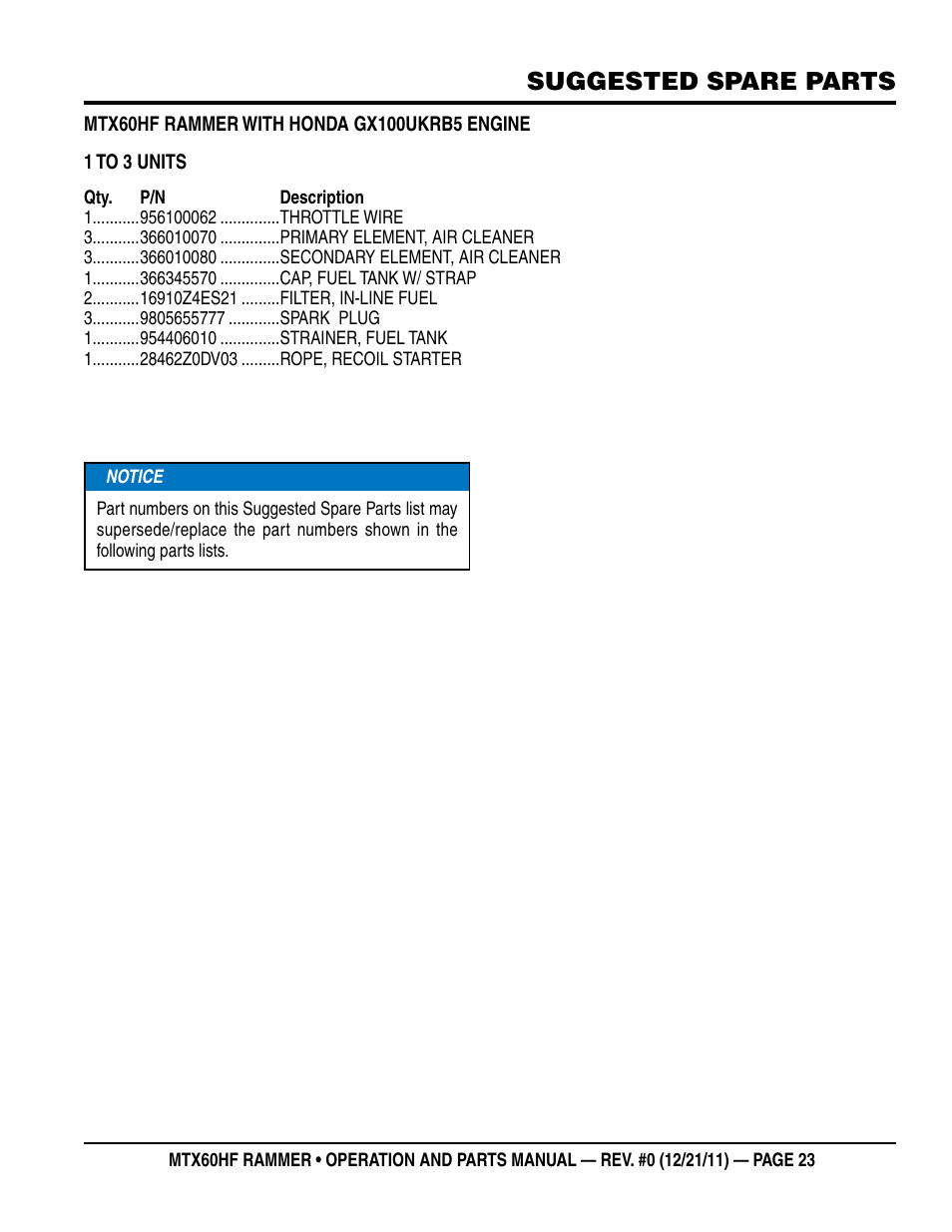 Suggested spare parts | Multiquip MTX60HF User Manual | Page 23 / 66