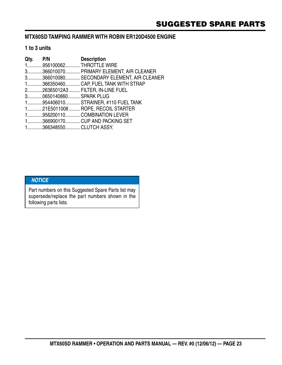 Suggested spare parts | Multiquip MTX60SD User Manual | Page 23 / 58