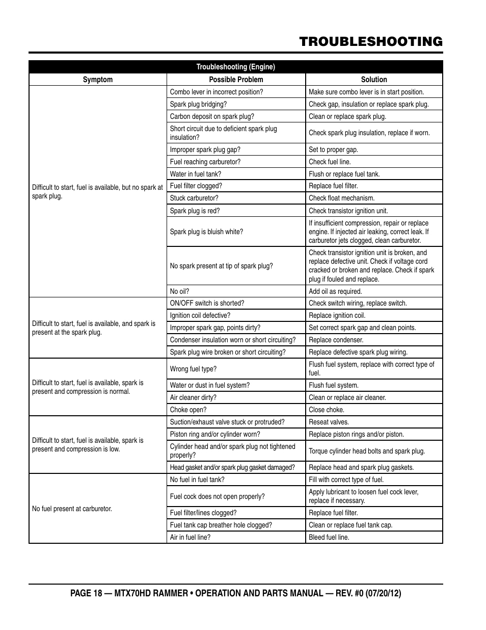 Troubleshooting | Multiquip MTX70HD User Manual | Page 18 / 68