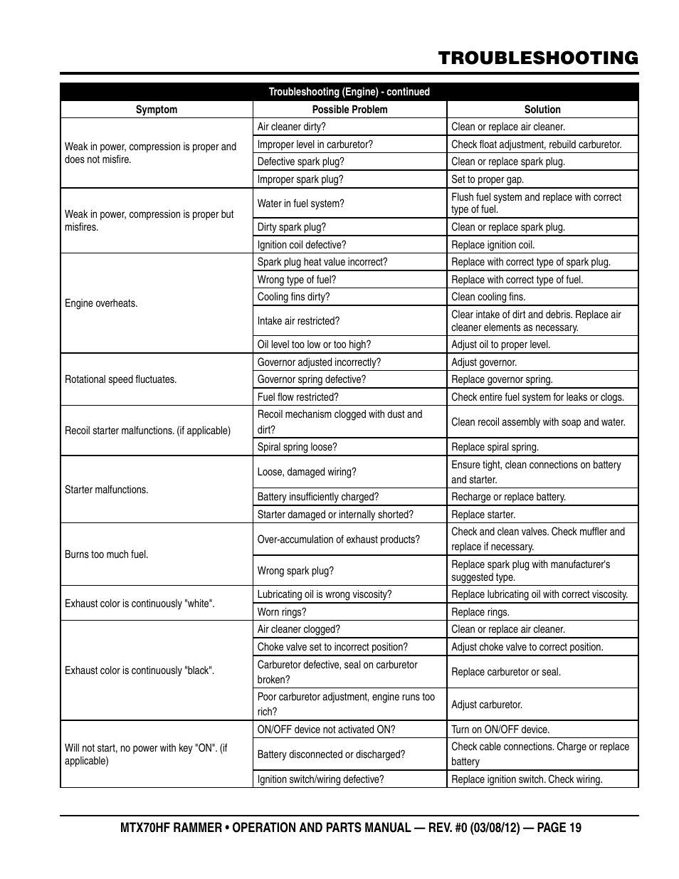 Troubleshooting | Multiquip MTX70HF User Manual | Page 19 / 68