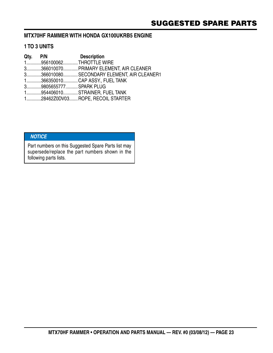 Suggested spare parts | Multiquip MTX70HF User Manual | Page 23 / 68