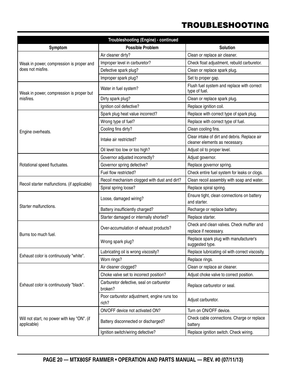 Troubleshooting | Multiquip MTX80SF User Manual | Page 20 / 58