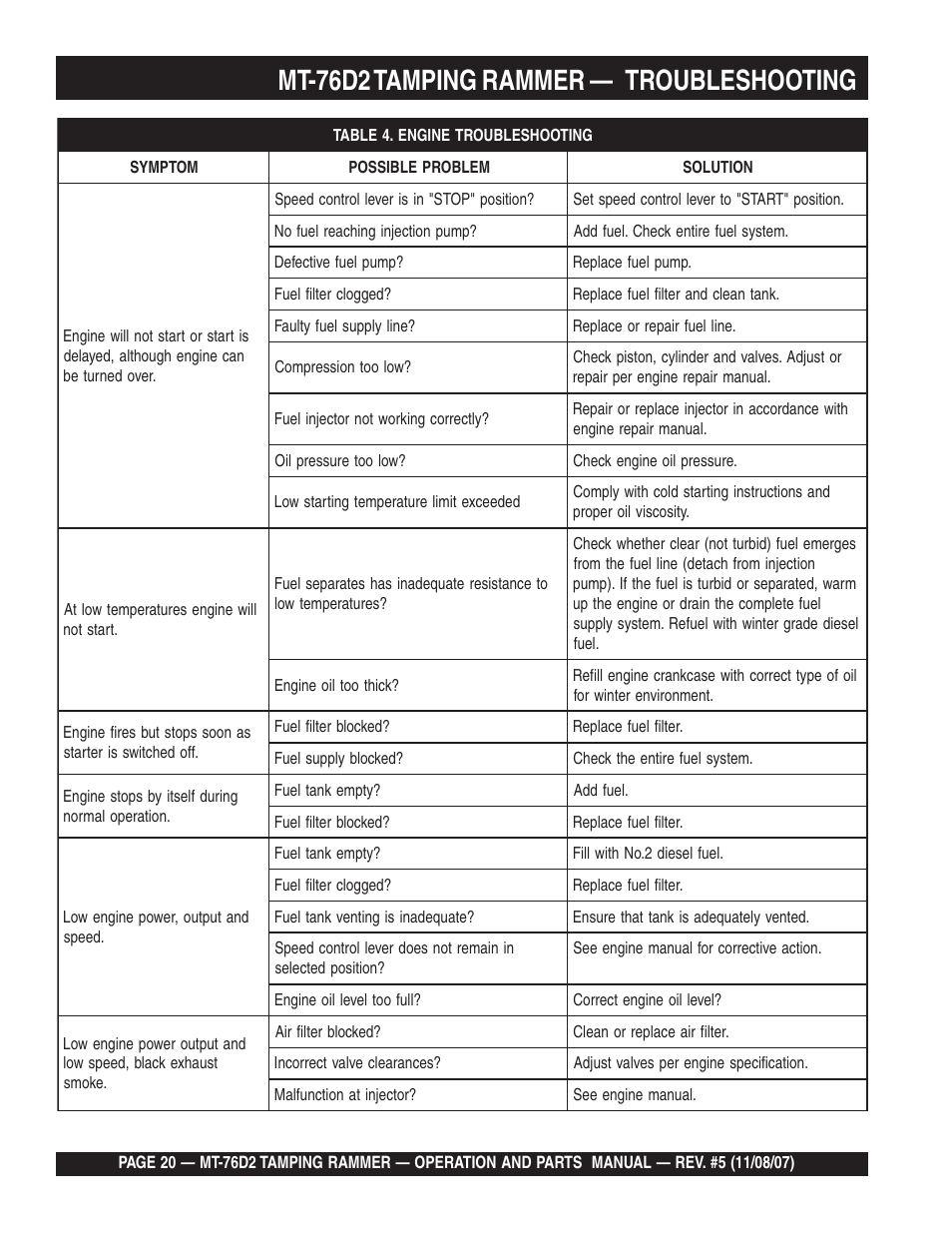 Mt-76d2 tamping rammer — troubleshooting | Multiquip MT76D2 User Manual | Page 20 / 58