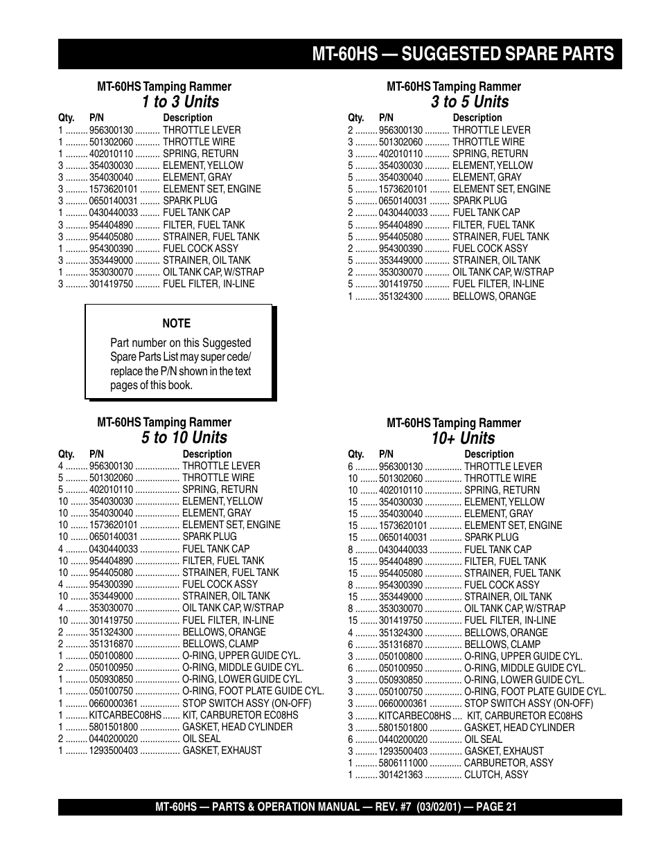 Mt-60hs — suggested spare parts, 1 to 3 units, 3 to 5 units | 5 to 10 units, 10+ units | Multiquip MT60HS User Manual | Page 21 / 54