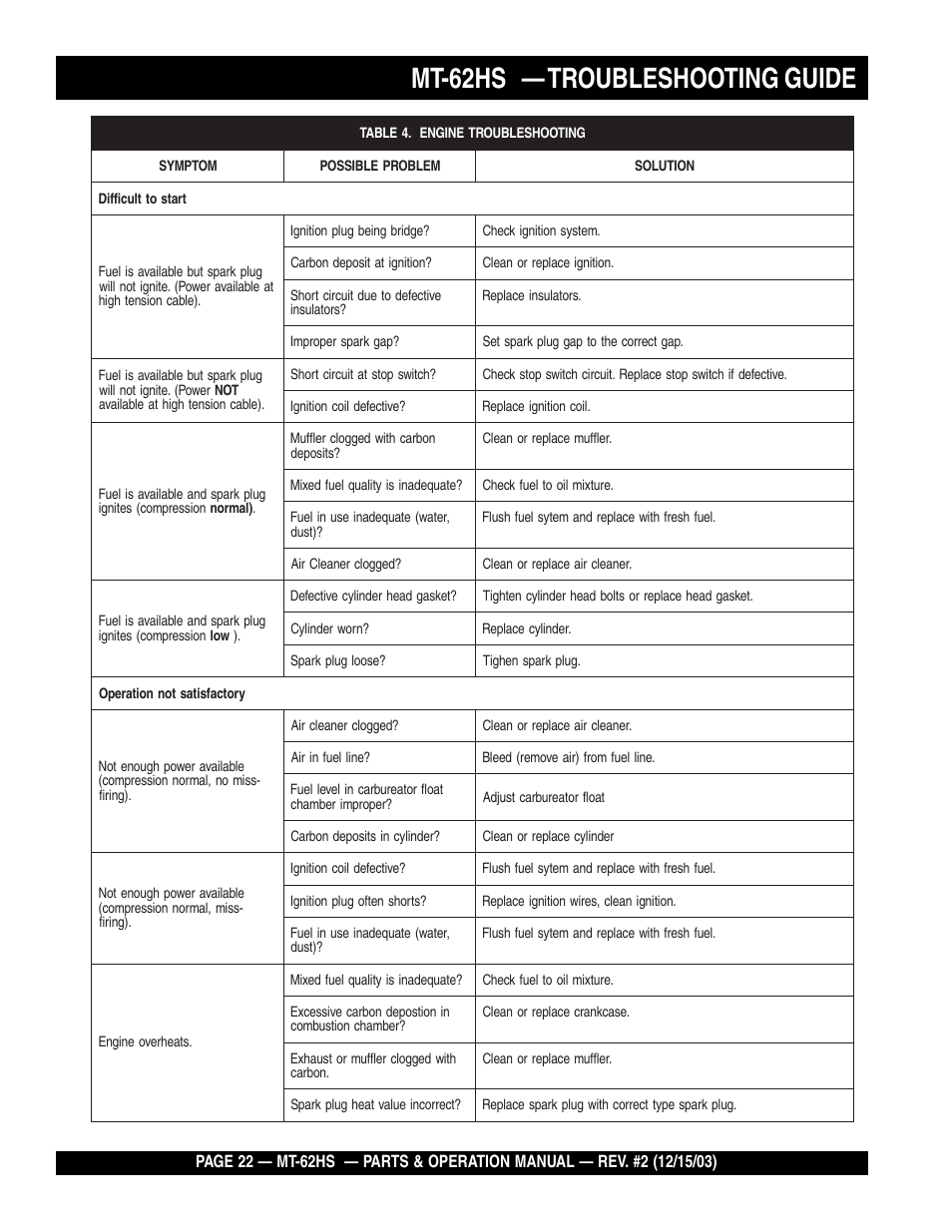 Mt-62hs — troubleshooting guide | Multiquip MT62HS User Manual | Page 22 / 68