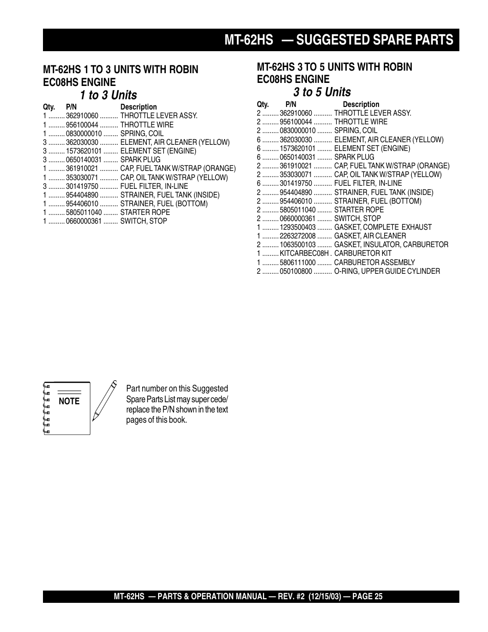 Mt-62hs — suggested spare parts, 1 to 3 units, 3 to 5 units | Multiquip MT62HS User Manual | Page 25 / 68