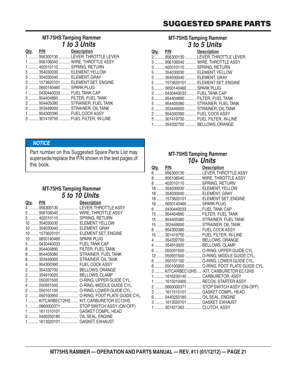 1 to 3 units, 5 to 10 units, 3 to 5 units | 10+ units, Suggested spare parts | Multiquip MT75HS User Manual | Page 21 / 50