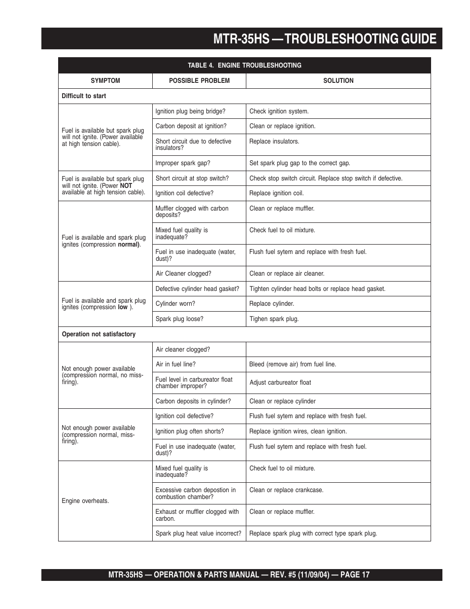 Mtr-35hs — troubleshooting guide | Multiquip MTR35HS User Manual | Page 17 / 54