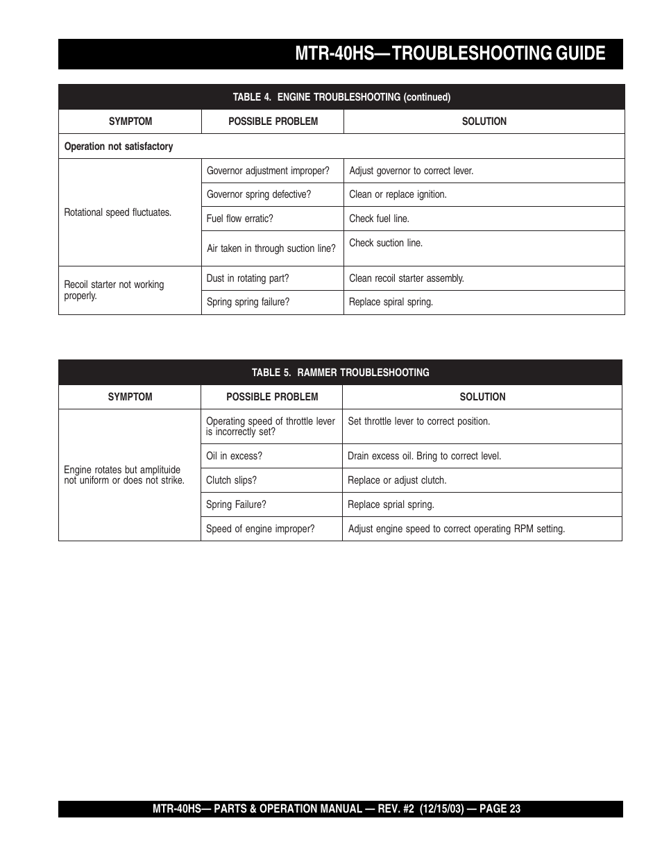 Engine, Mtr-40hs— troubleshooting guide | Multiquip MTR40HS User Manual | Page 23 / 66