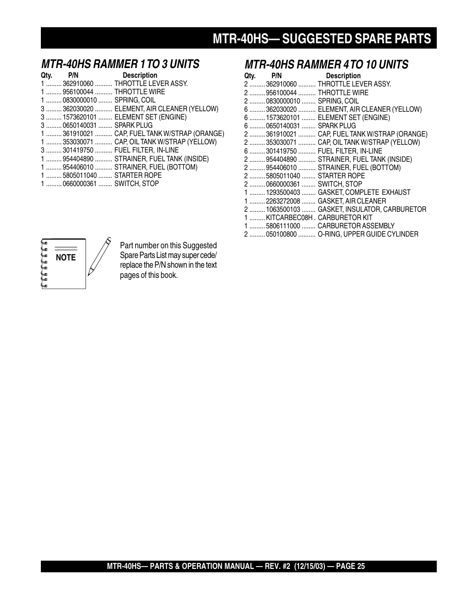 Mtr-40hs— suggested spare parts, Mtr-40hs rammer 1 to 3 units | Multiquip MTR40HS User Manual | Page 25 / 66