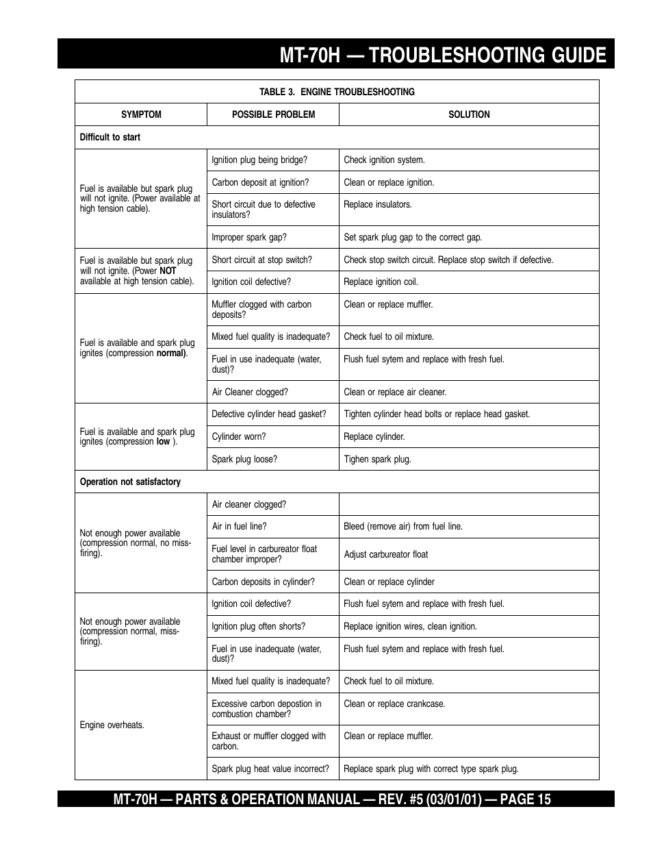 Mt-70h — troubleshooting guide | Multiquip MT70H User Manual | Page 15 / 44