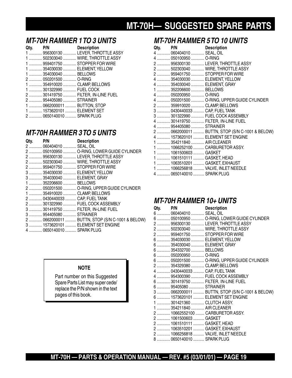 Mt-70h— suggested spare parts, Mt-70h rammer 1 to 3 units, Mt-70h rammer 10+ units | Multiquip MT70H User Manual | Page 19 / 44