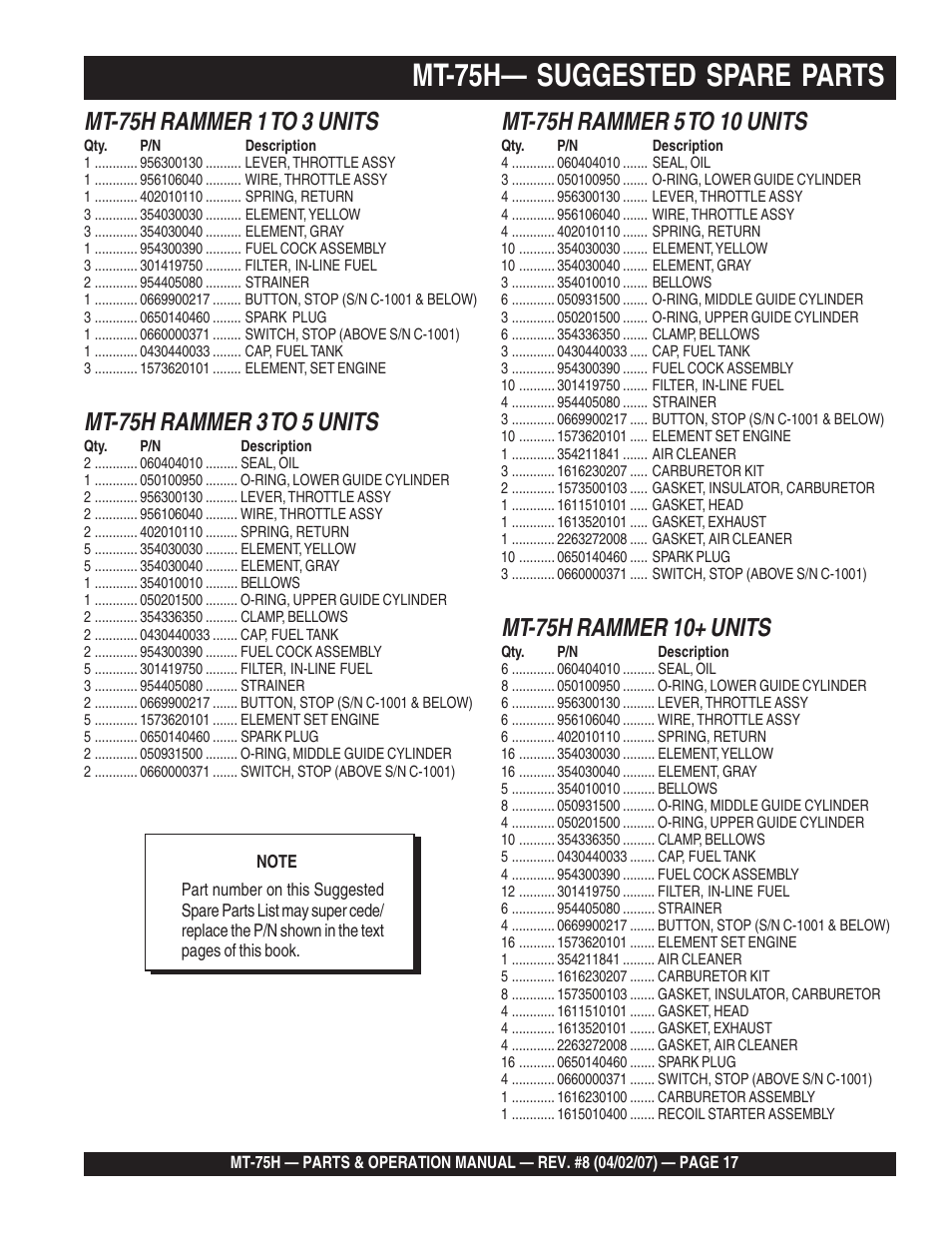 Mt-75h— suggested spare parts, Mt-75h rammer 1 to 3 units, Mt-75h rammer 3 to 5 units | Mt-75h rammer 10+ units | Multiquip MT75H User Manual | Page 17 / 42