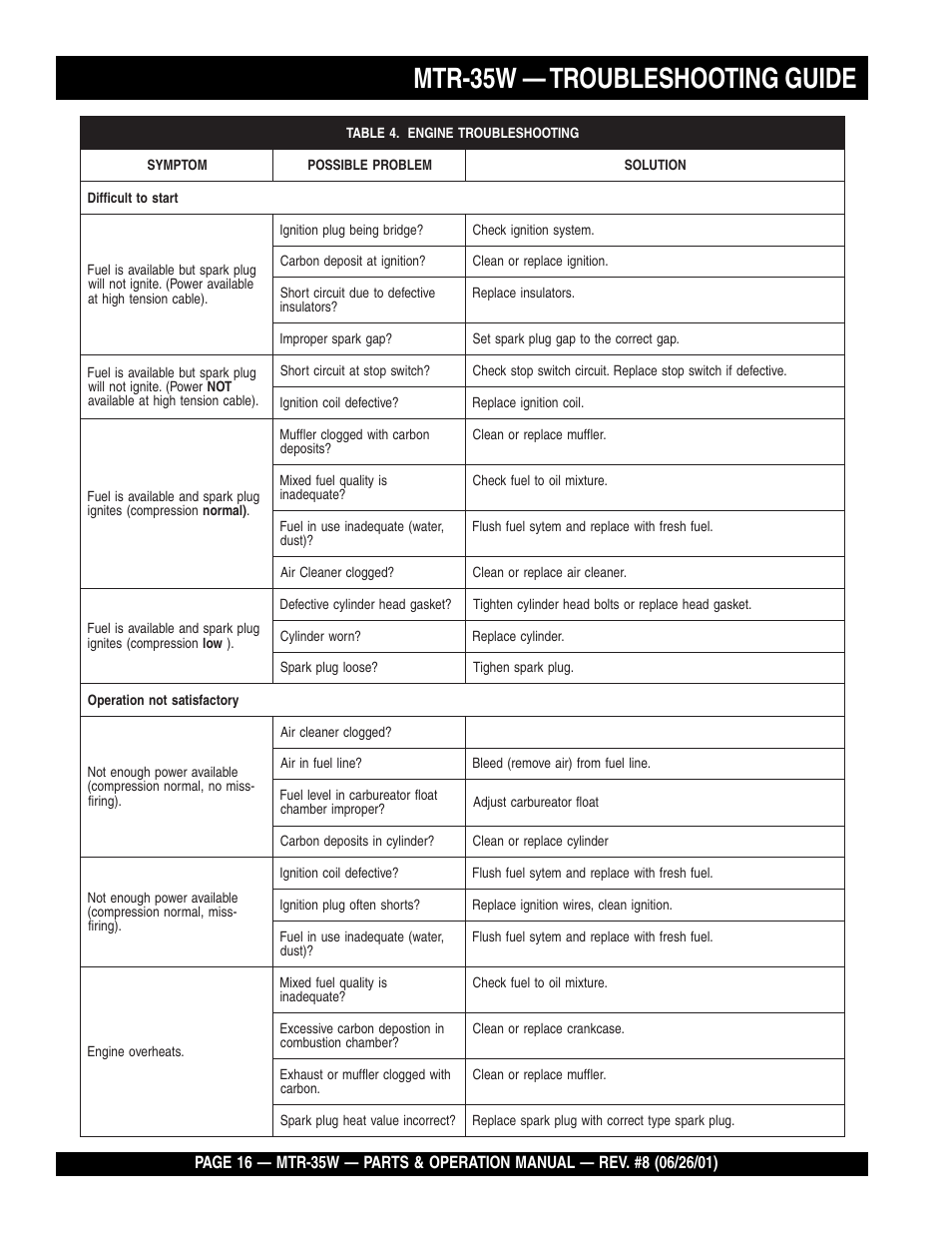 Mtr-35w — troubleshooting guide | Multiquip MTR35W User Manual | Page 16 / 46