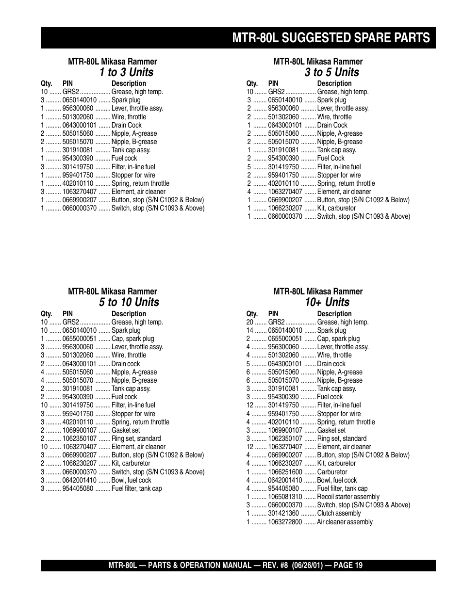 Mtr-80l suggested spare parts, 1 to 3 units, 3 to 5 units | 10+ units, 5 to 10 units | Multiquip MTR80L User Manual | Page 19 / 44