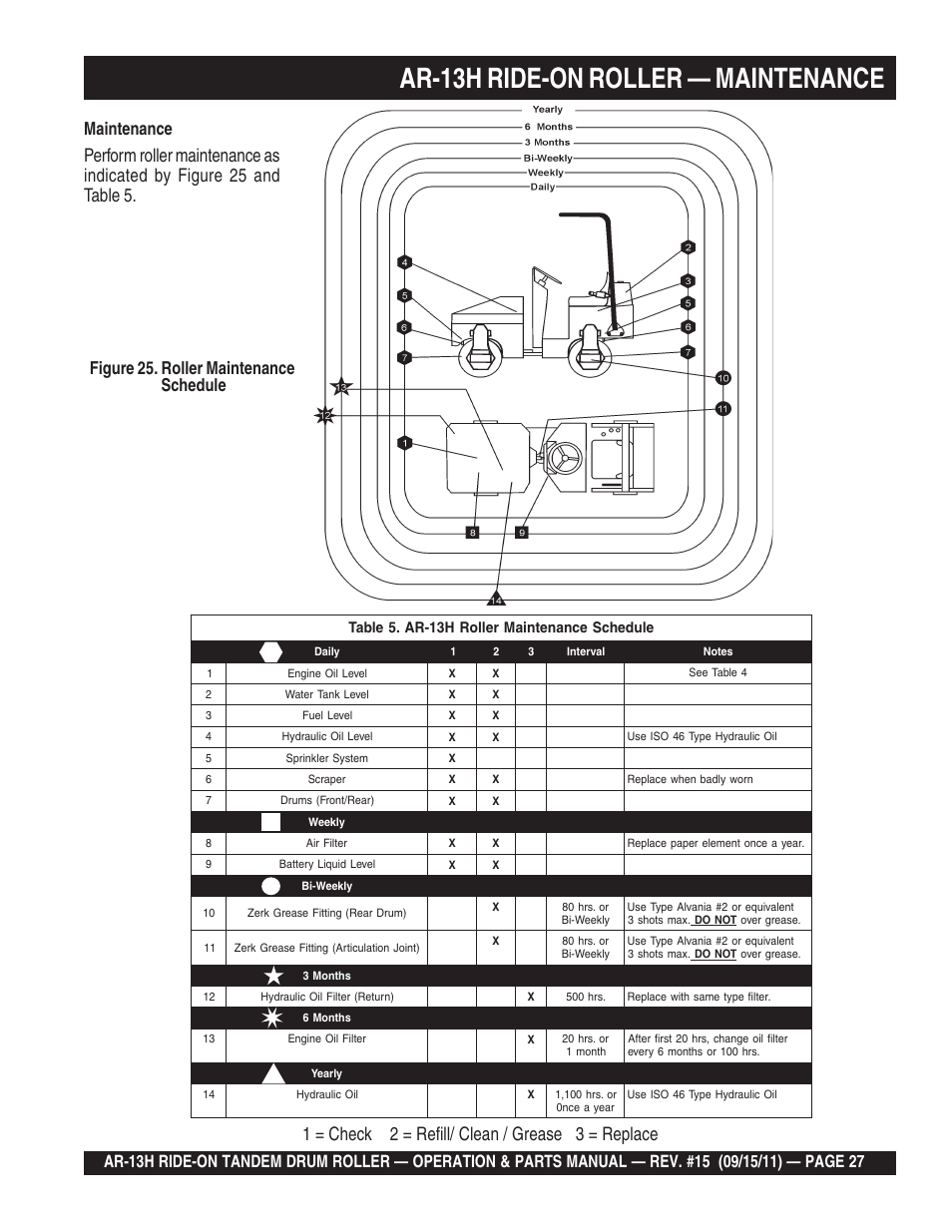 Ar-13h ride-on roller — maintenance, Maintenance, Figure 25. roller maintenance schedule | Multiquip AR13H User Manual | Page 27 / 116