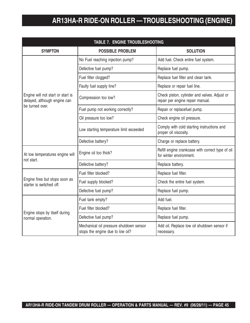 Ar13ha-r ride-on roller — troubleshooting (engine) | Multiquip AR13HAR User Manual | Page 45 / 116