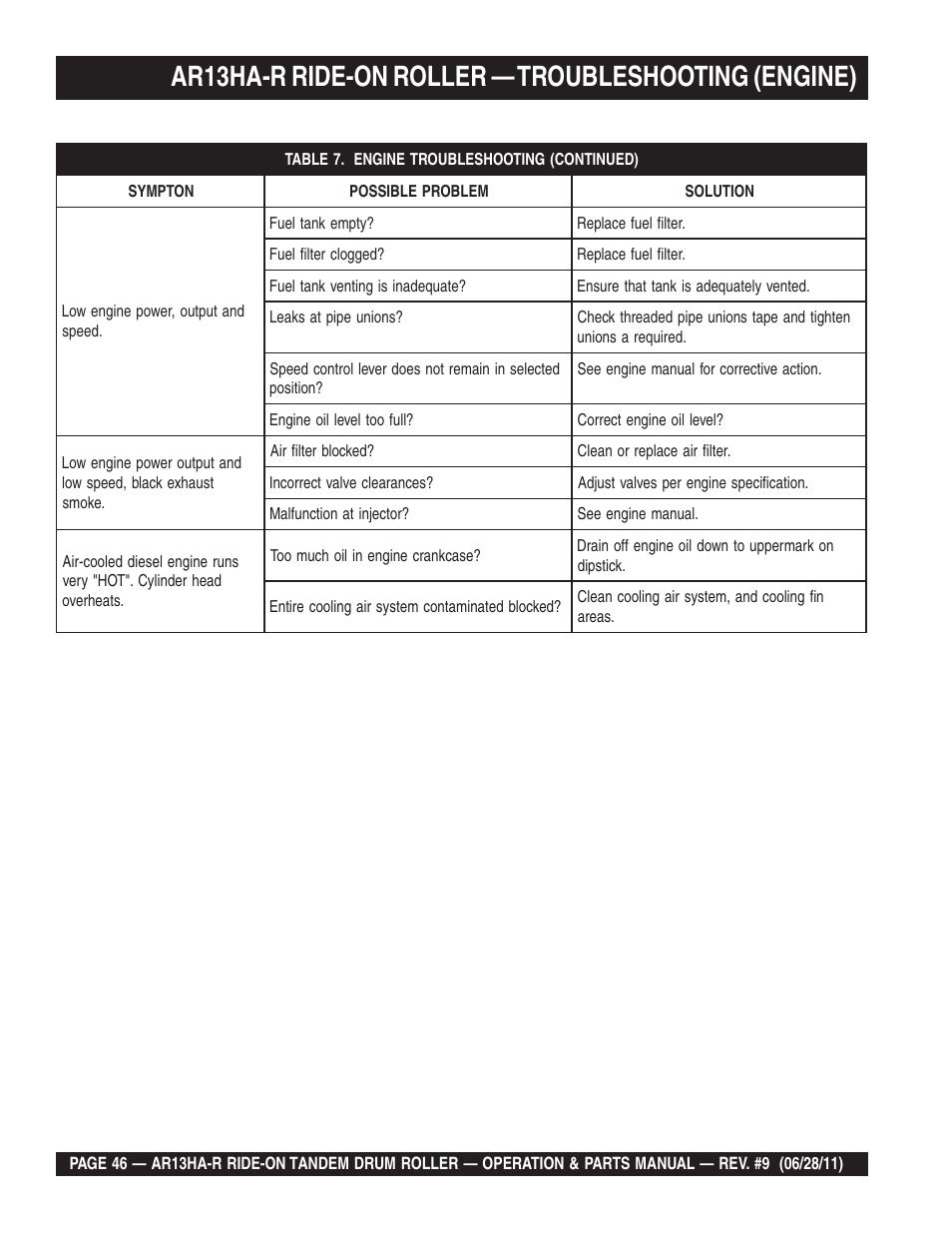Ar13ha-r ride-on roller — troubleshooting (engine) | Multiquip AR13HAR User Manual | Page 46 / 116