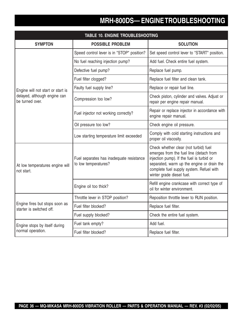 Mrh-800ds— engine troubleshooting | Multiquip MRH800DS User Manual | Page 36 / 96