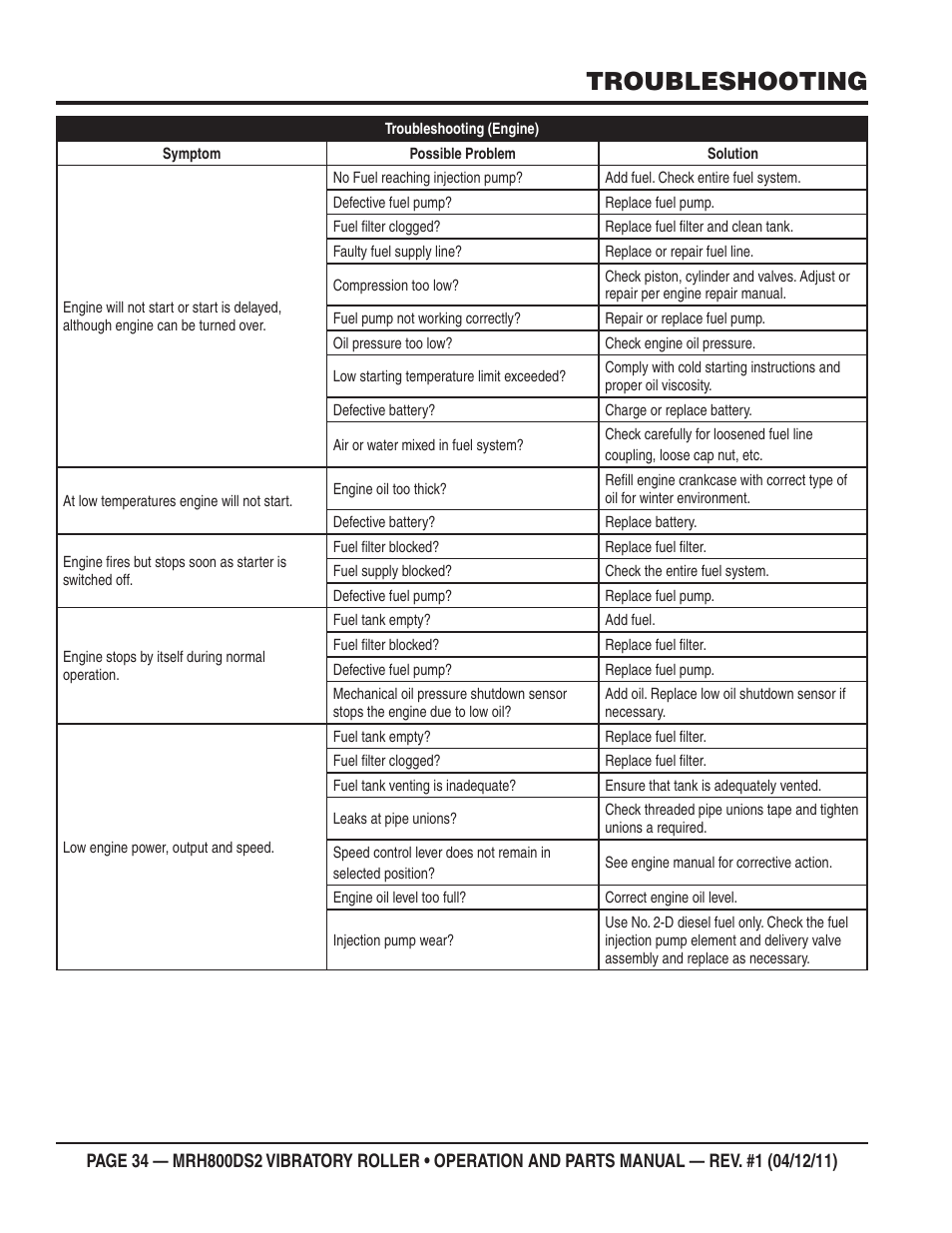 Troubleshooting | Multiquip MRH800DS2 User Manual | Page 34 / 92