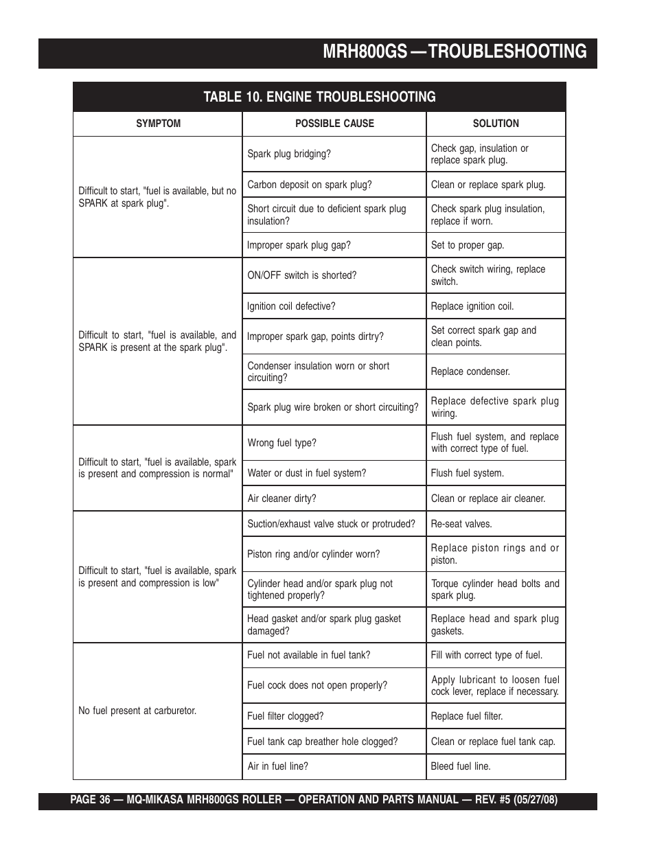 Mrh800gs — troubleshooting | Multiquip MRH800GS User Manual | Page 36 / 112