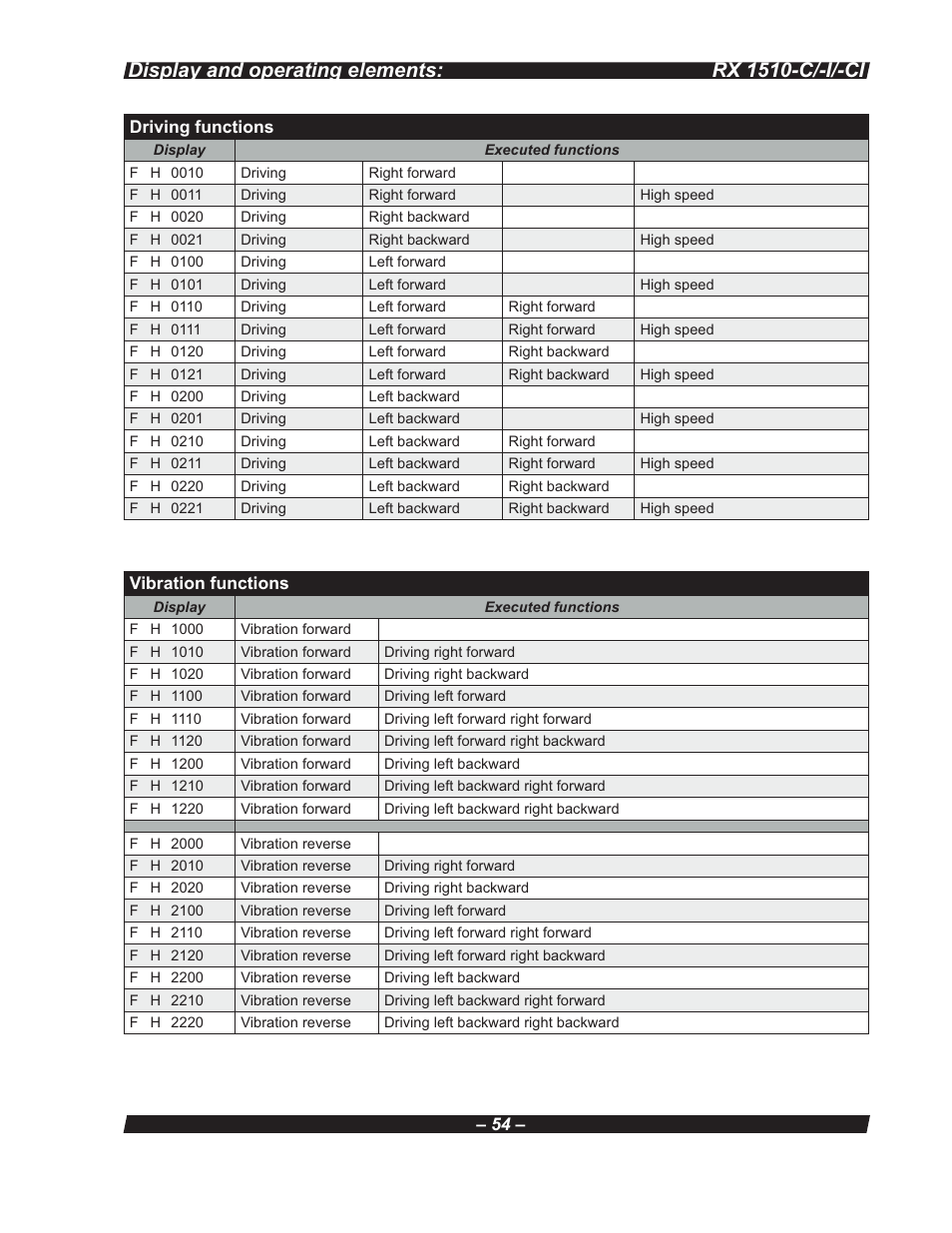 Multiquip RX 1510-C/-I/-CI User Manual | Page 54 / 101