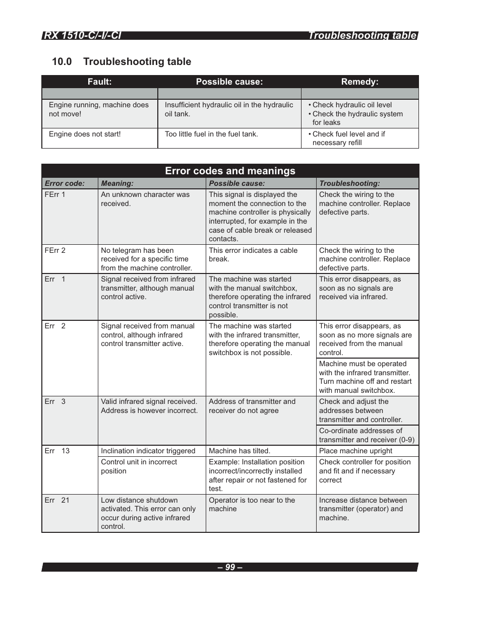 Rx 1510-c/-i/-ci, 0 troubleshooting table, Error codes and meanings | Troubleshooting table | Multiquip RX 1510-C/-I/-CI User Manual | Page 99 / 101