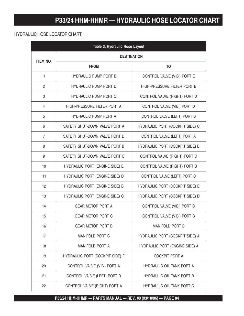 P33/24 hhm-hhmr — hydraulic hose locator chart | Multiquip P33/24 HHM/HHMR/HHMR-BD User Manual | Page 84 / 96