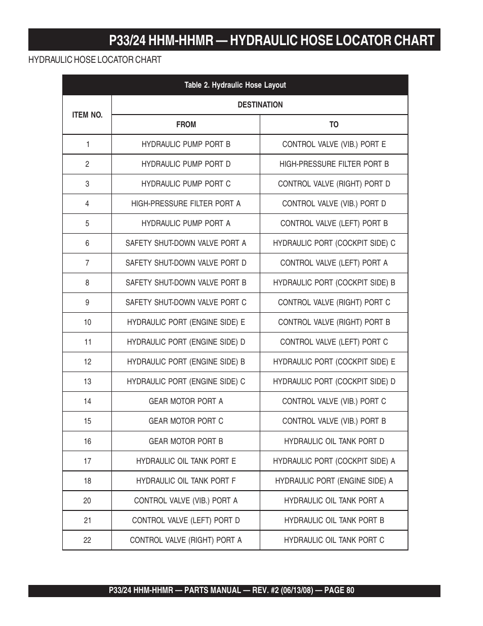 P33/24 hhm-hhmr — hydraulic hose locator chart | Multiquip P33/24 HHM/HHMR User Manual | Page 80 / 88