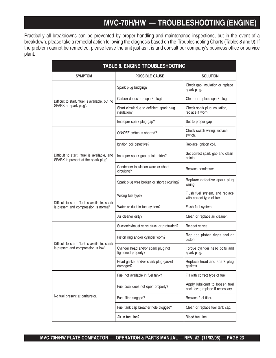 Mvc-70h/hw — troubleshooting (engine) | Multiquip MVC70H/HW User Manual | Page 23 / 74