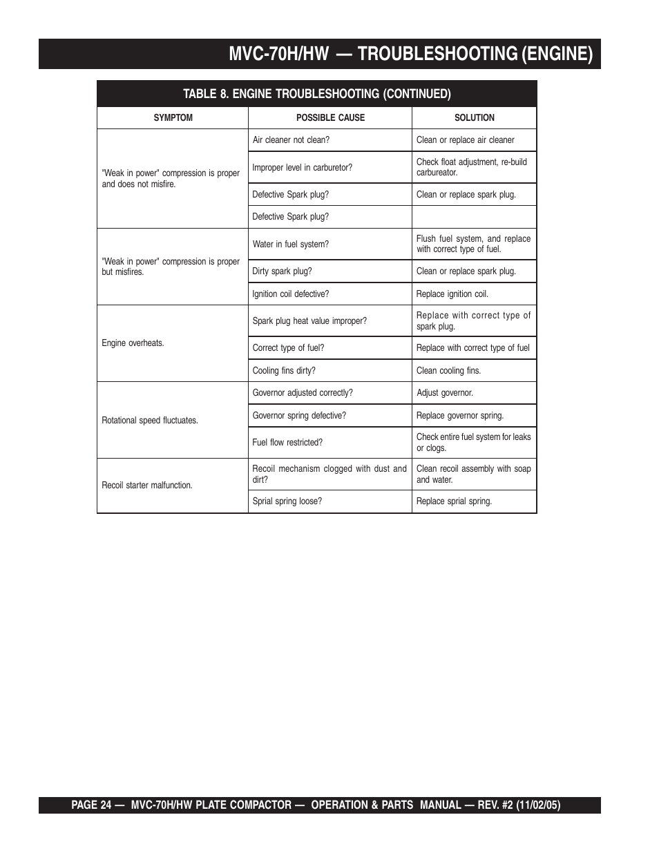 Mvc-70h/hw — troubleshooting (engine) | Multiquip MVC70H/HW User Manual | Page 24 / 74