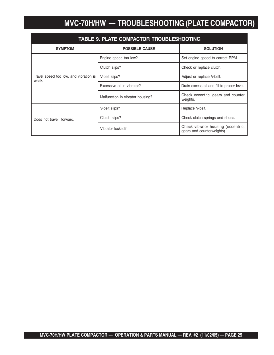 Mvc-70h/hw — troubleshooting (plate compactor) | Multiquip MVC70H/HW User Manual | Page 25 / 74