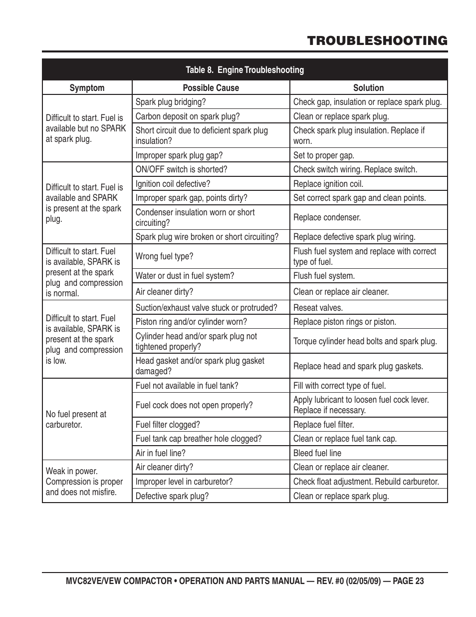Troubleshooting | Multiquip MVC82VE/VEW User Manual | Page 23 / 62